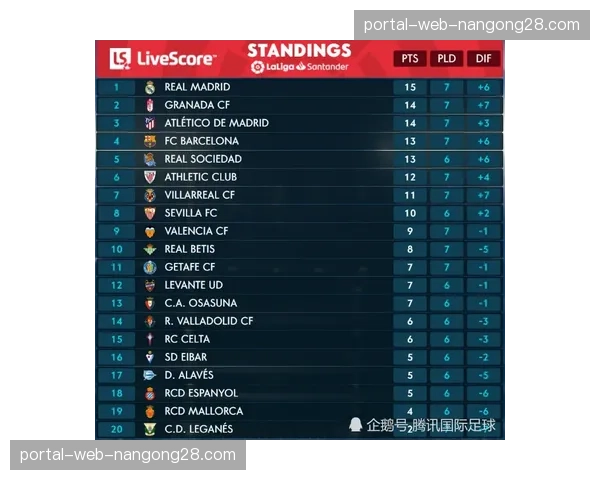 专家分析：欧冠消耗对西甲三强联赛战绩的影响已开始显现